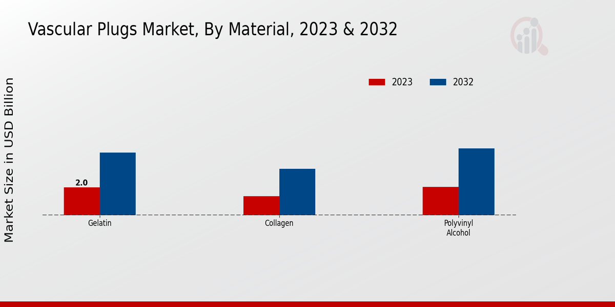 Vascular Plugs Market Material Insights  