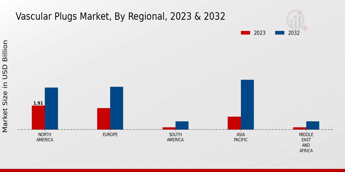 Vascular Plugs Market Regional Insights  