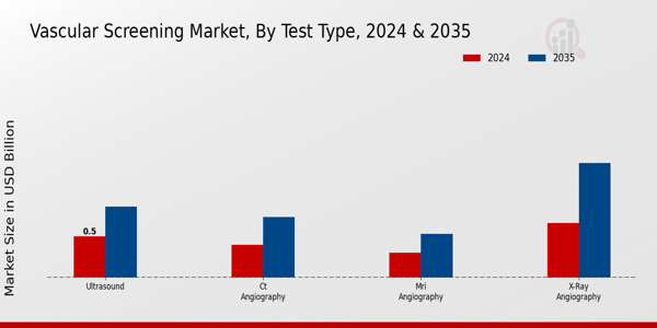 Vascular Screening Market Test Type Insights