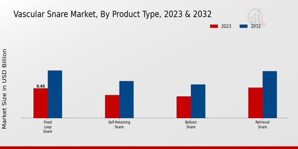 Vascular Snare Market Product Type Insights  