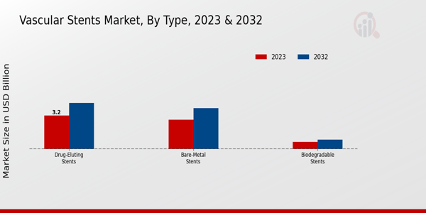 Vascular Stents Market Type Insights