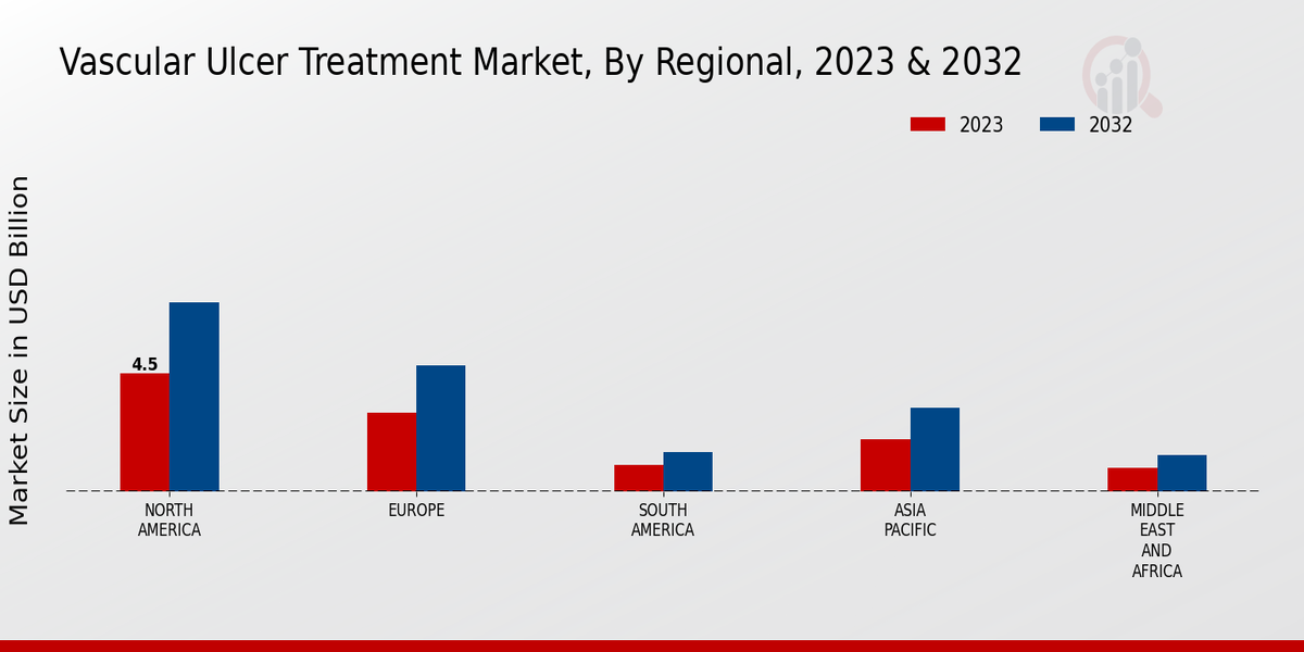 Vascular Ulcer Treatment Market Regional Insights