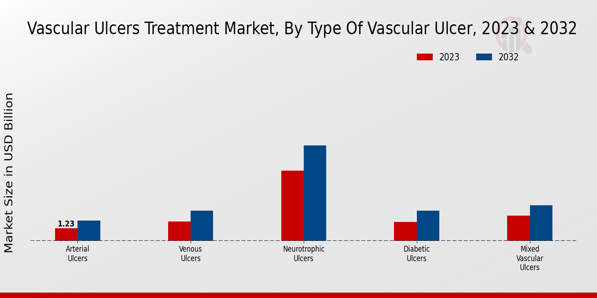 Vascular Ulcers Treatment Market Type of Vascular Ulcer Insights