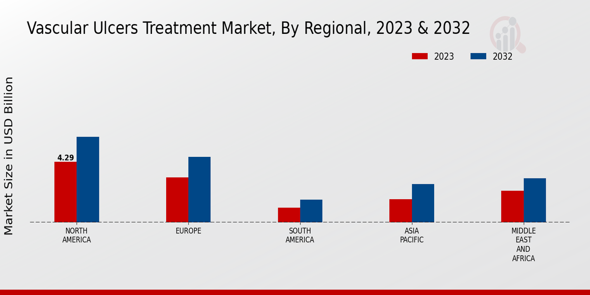 Vascular Ulcers Treatment Market Regional Insights