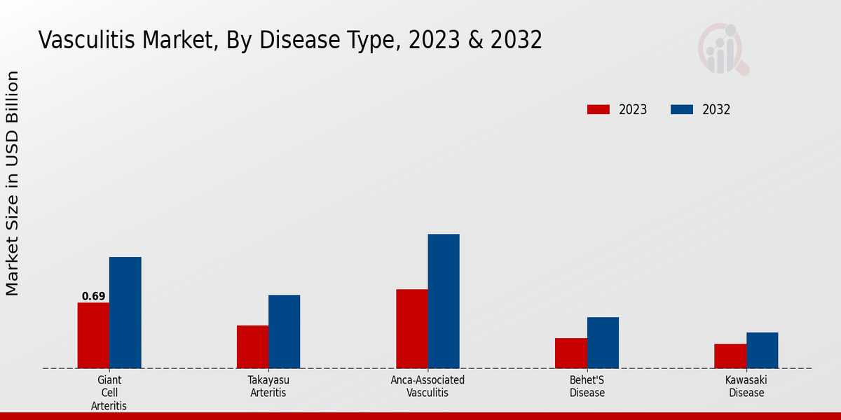 Vasculitis Market Disease Type Insights