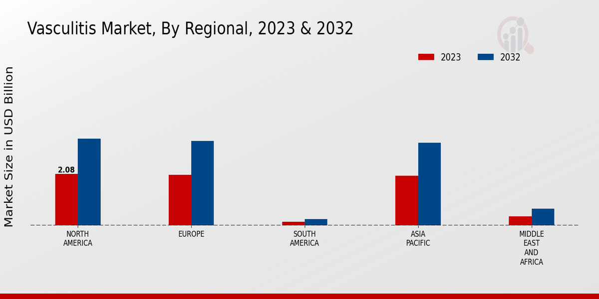 Vasculitis Market Regional Insights