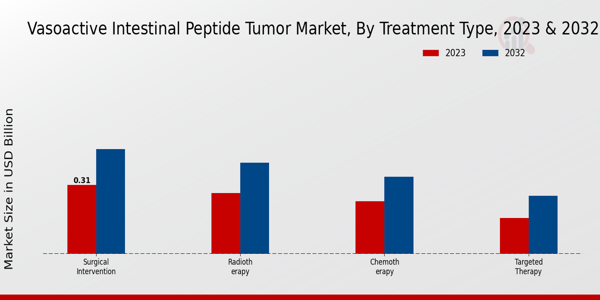 Vasoactive Intestinal Peptide Tumor Market Treatment Type Insights