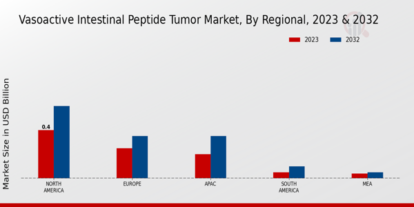 Vasoactive Intestinal Peptide Tumor Market Regional Insights 