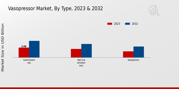 Vasopressor Market Type