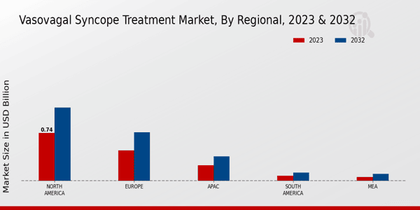 Vasovagal Syncope Treatment Market Regional Insights   