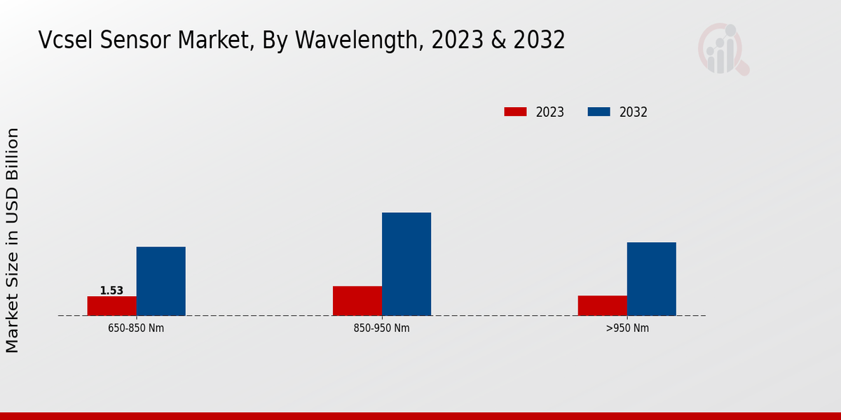 VCSEL Sensor Market Wavelength Insights