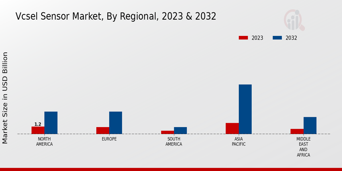 VCSEL Sensor Market Regional Insights