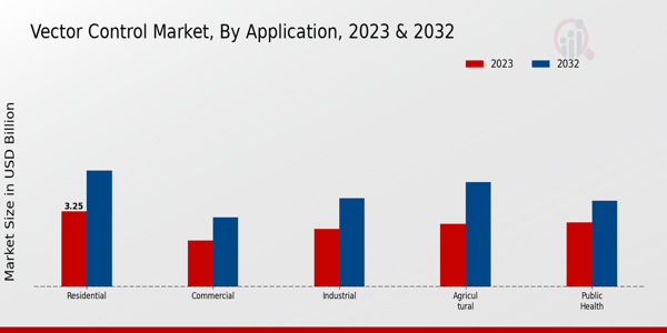 Vector Control Market By Application  2023 & 2032