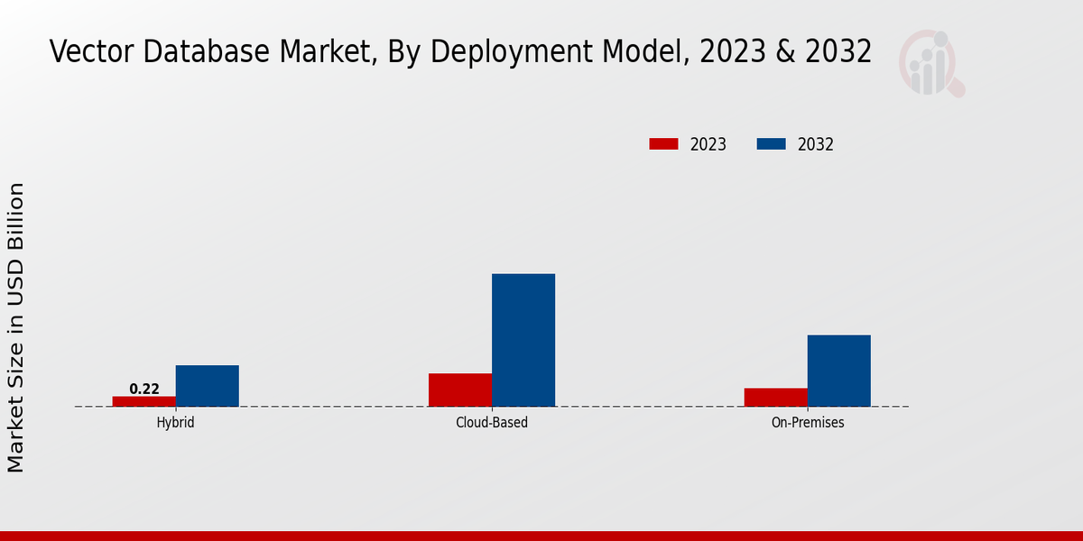 Vector Database Market Deployment Model Insights