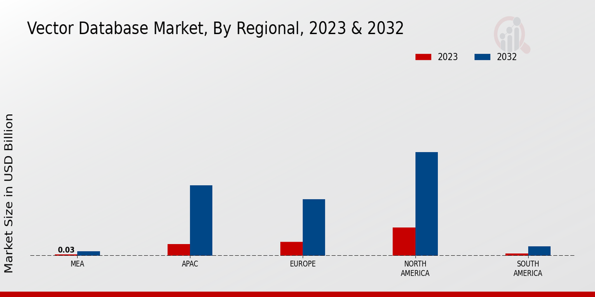 Vector Database Market Regional Insights