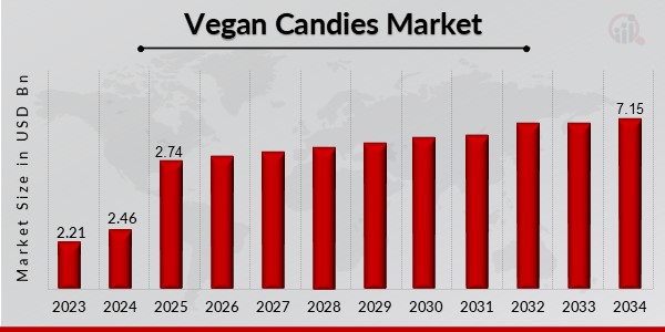 Vegan Candies Market Overview