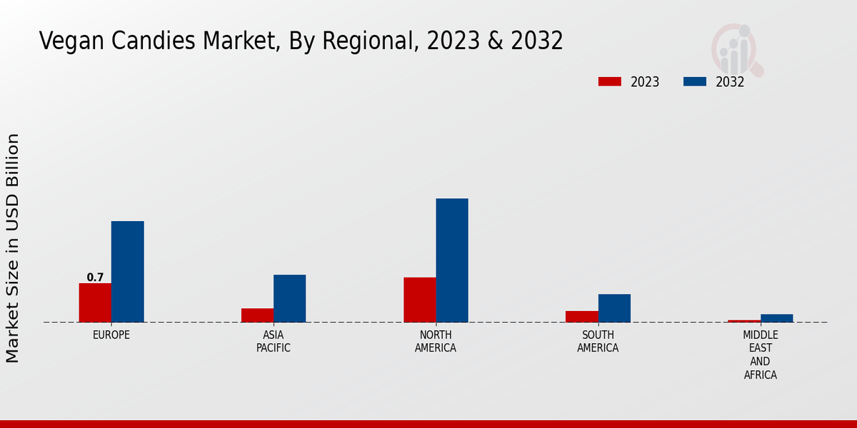 Vegan Candies Market Regional Insights