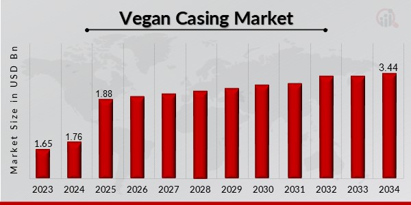 Vegan Casing Market Overview