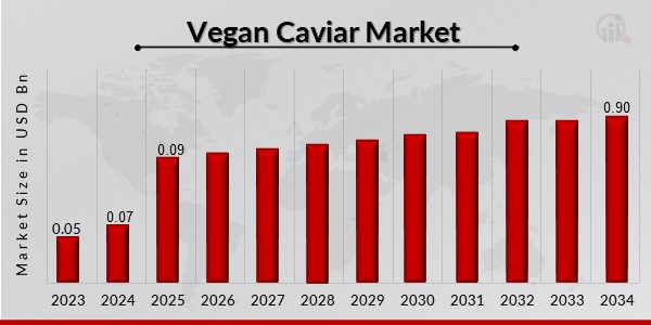 Vegan Caviar Market Overview