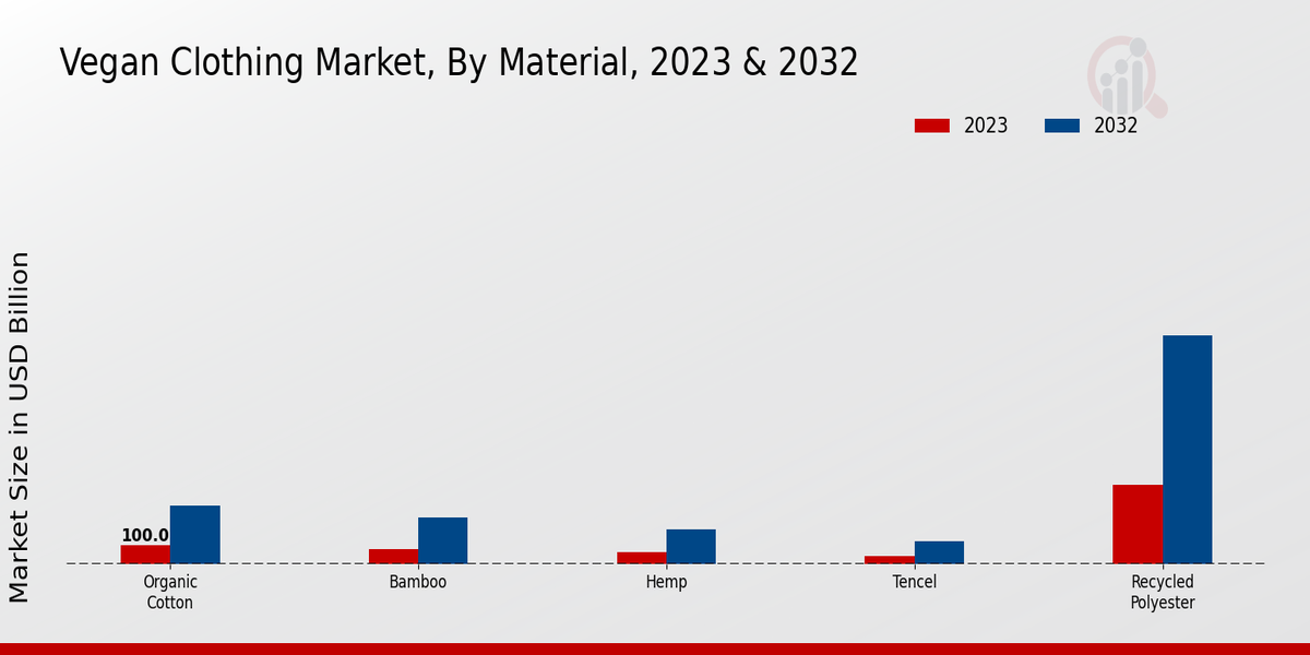 Vegan Clothing Market Material Insights