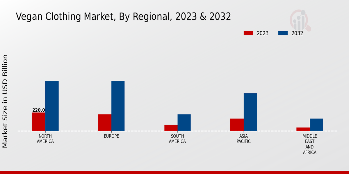 Vegan Clothing Market Regional Insights