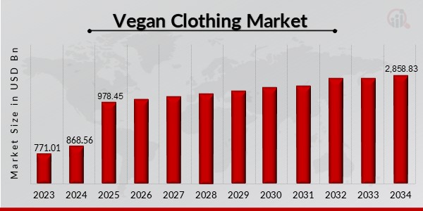 Vegan Clothing Market Overview