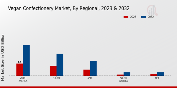 Vegan Confectionery Market By Region