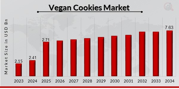 Vegan Cookies Market Overview