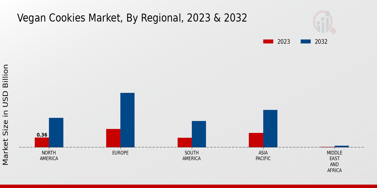 Vegan Cookies Market By Regional