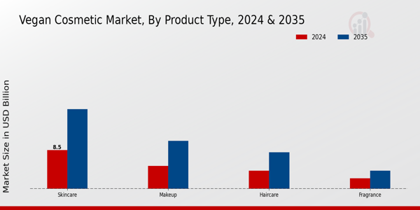 Vegan Cosmetic Market Segment Insights