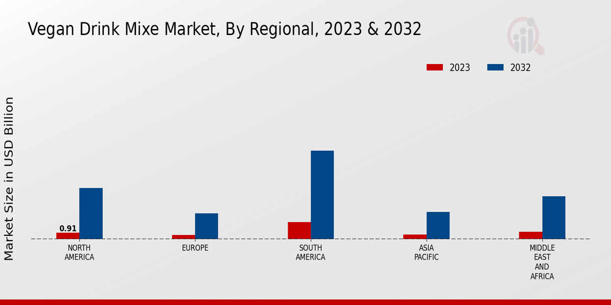 Vegan Drink Mixer Market Regional Insights