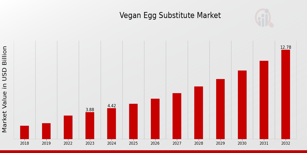 Vegan Egg Substitute Market Overview