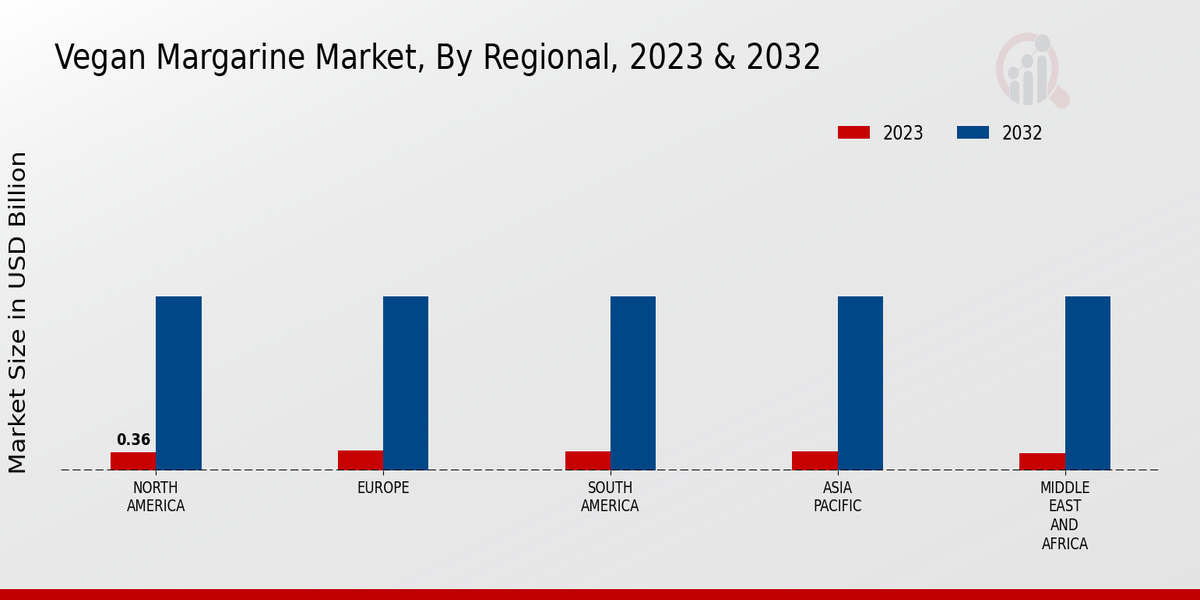 Vegan Margarine Market By Regional