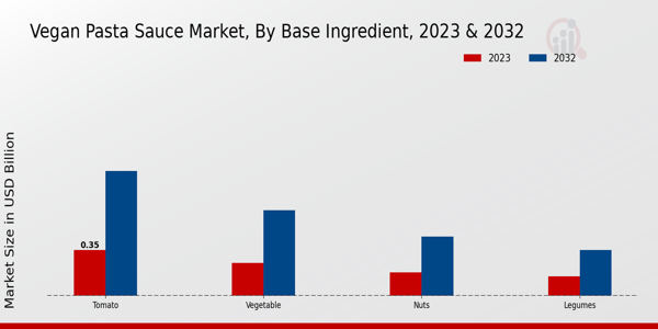 Vegan Pasta Sauce Market By Base Ingredient 