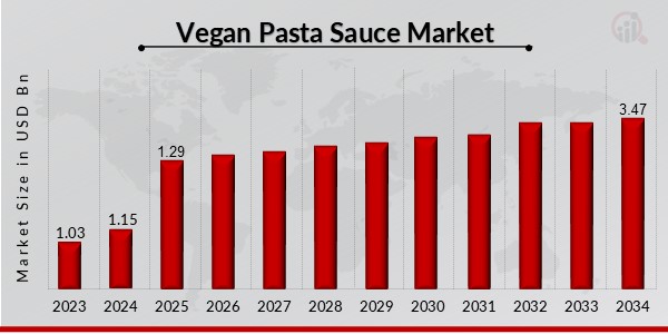 Vegan Pasta Sauce Market Overview