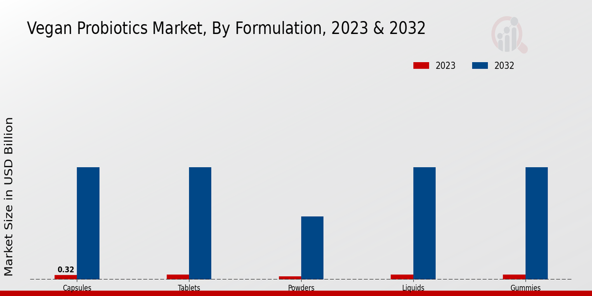 Vegan Probiotics Market Formulation Insights