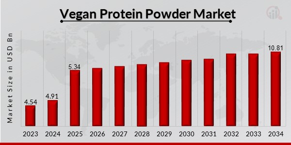 Vegan Protein Powder Market Overview