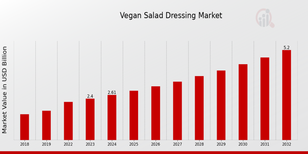 Vegan Salad Dressing Market Overview