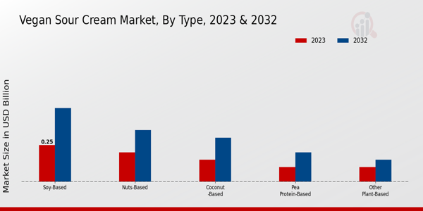 Vegan Sour Cream Market Type Insights   