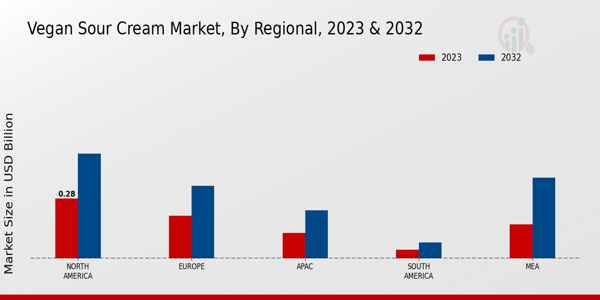 Vegan Sour Cream Market Regional Insights   