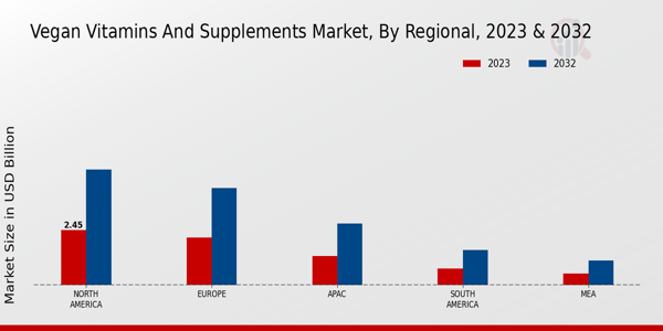 Vegan Vitamins and Supplements Market By Region