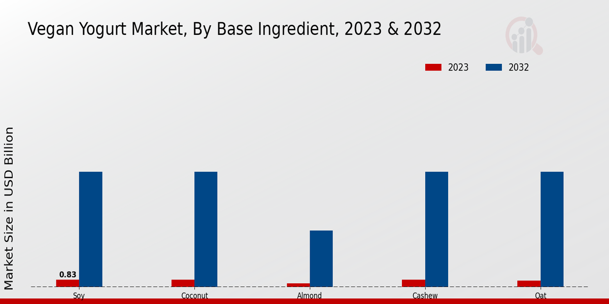 Vegan Yogurt Market Base Ingredient Insights