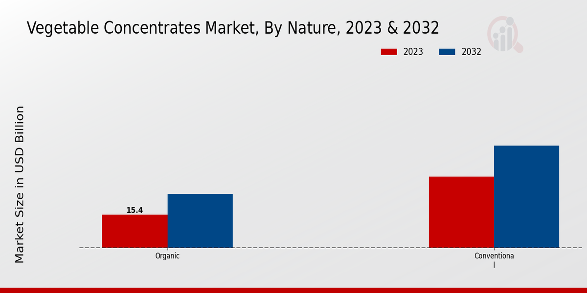 Vegetable Concentrates Market By Nature