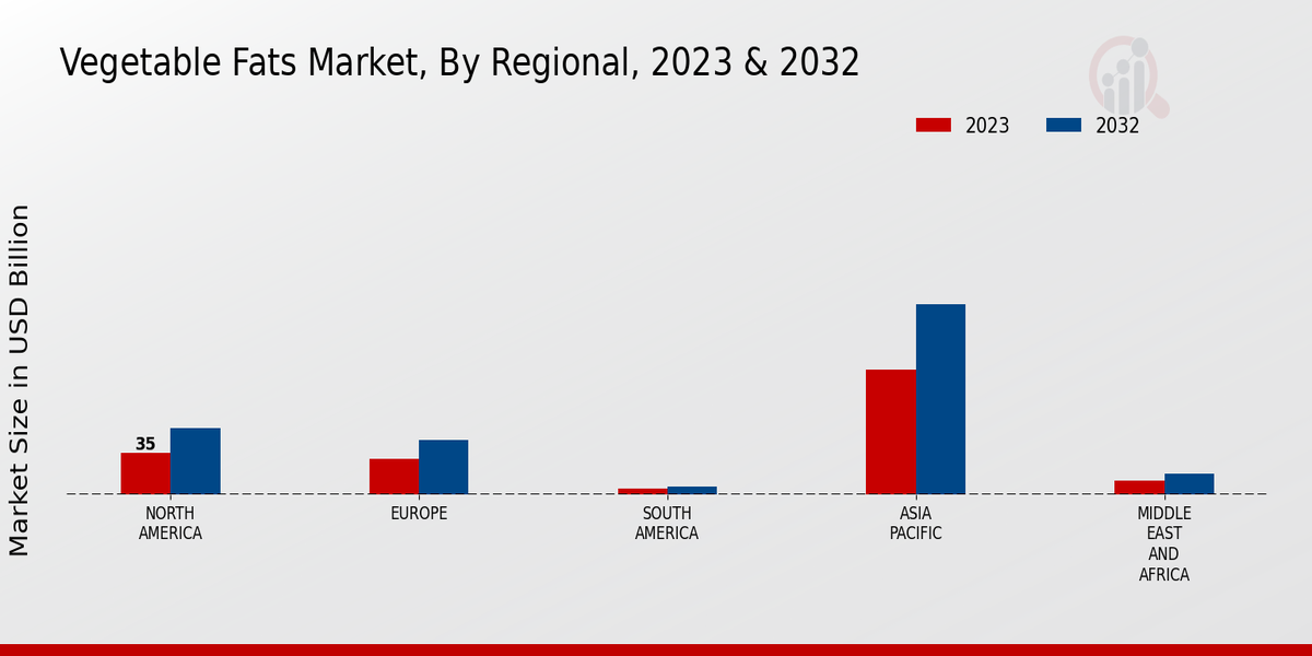 Vegetable Fats Market By Regional