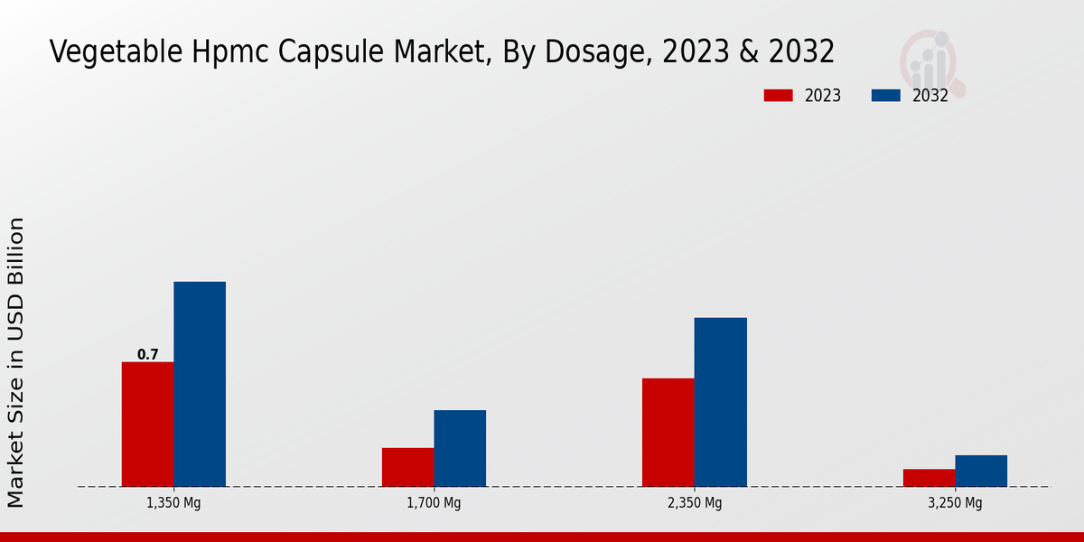 Vegetable Hpmc Capsule Market Dosage Insights