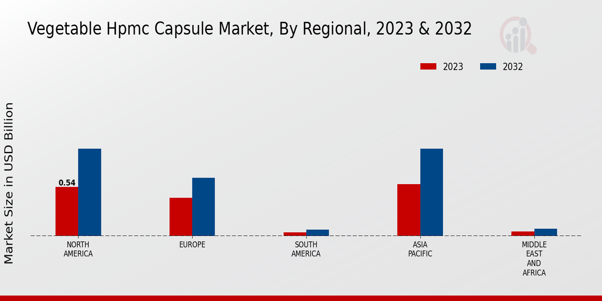 Vegetable Hpmc Capsule Market Regional Insights