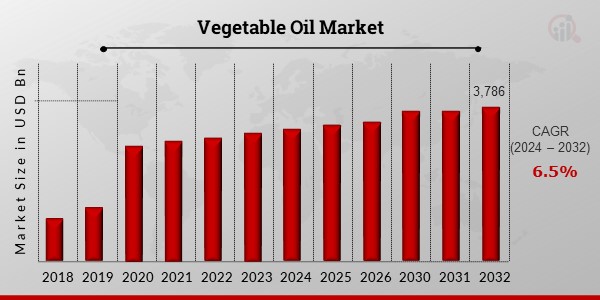 Vegetable Oil Market Overview