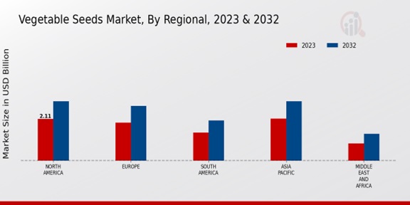 Vegetable Seeds Market By Regional