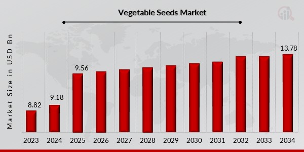  Vegetable Seeds Market Overview