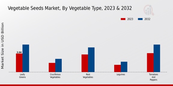 Vegetable Seeds Market Vegetable By Type